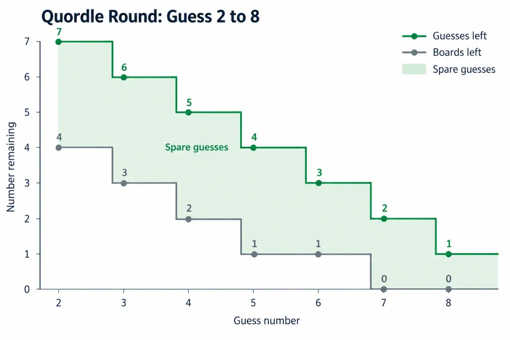 Chart of guesses left versus boards left during a Quordle round