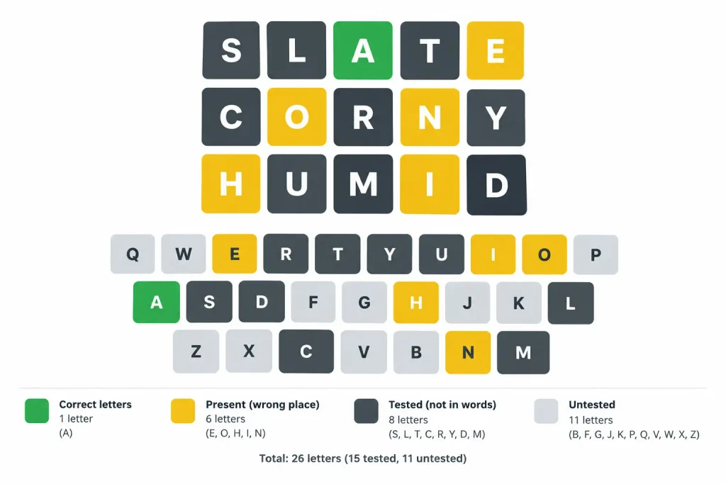 SLATE, CORNY and HUMID covering 15 letters on a keyboard diagram