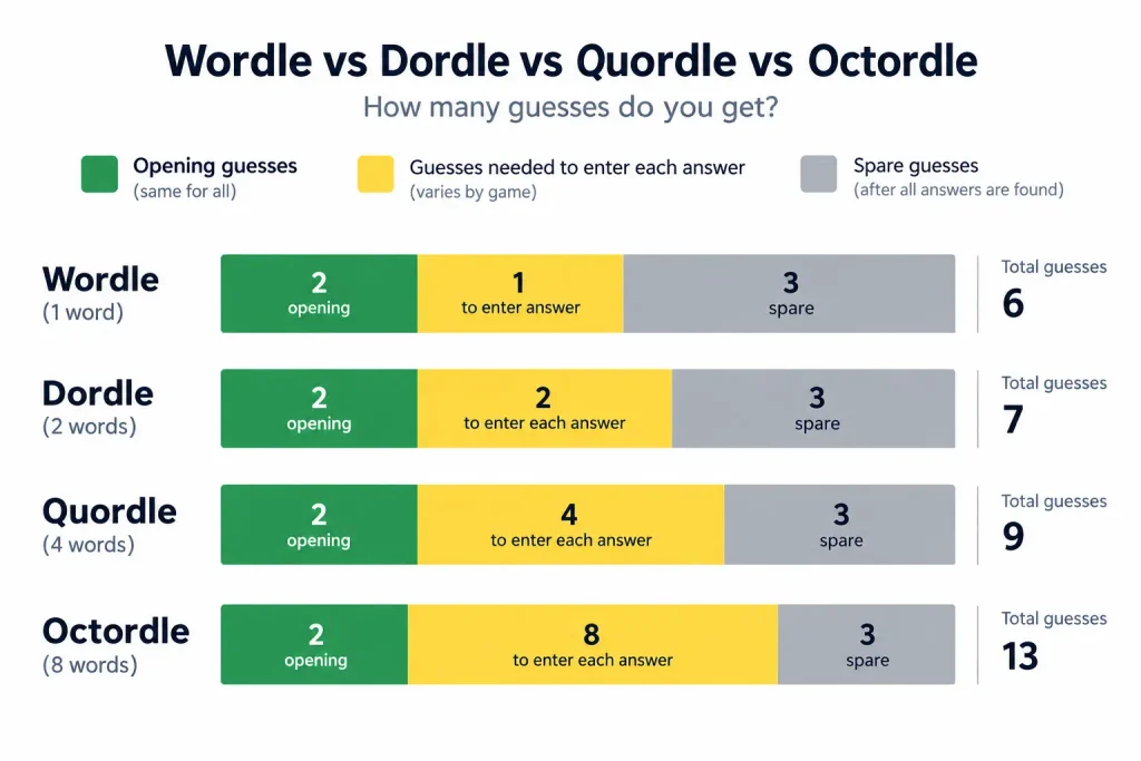 Bar chart of opening, answer and spare guesses in Wordle, Dordle, Quordle and Octordle